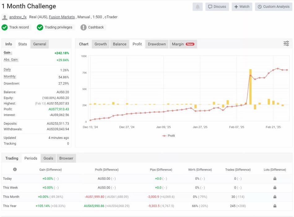 MyFxBook verified track record — +242.18% gain